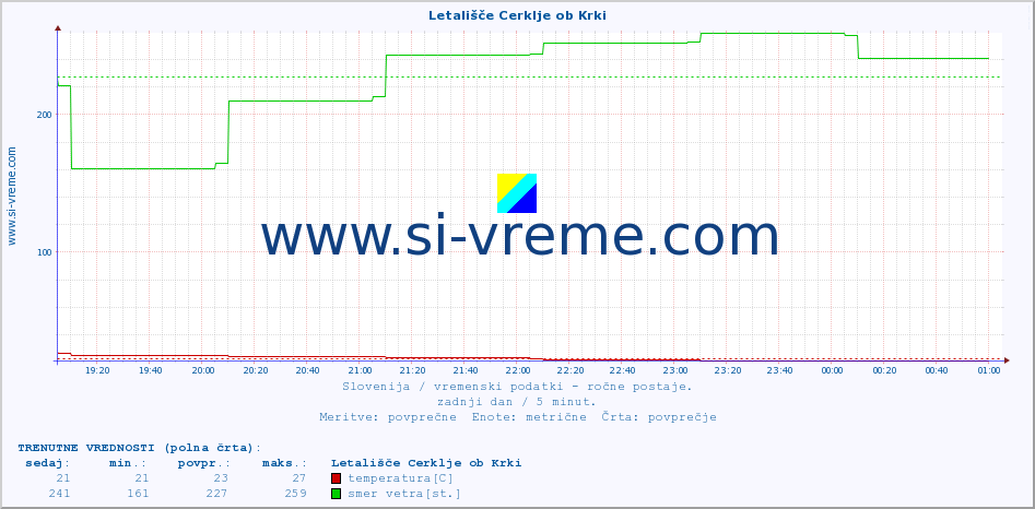 POVPREČJE :: Letališče Cerklje ob Krki :: temperatura | vlaga | smer vetra | hitrost vetra | sunki vetra | tlak | padavine | temp. rosišča :: zadnji dan / 5 minut.