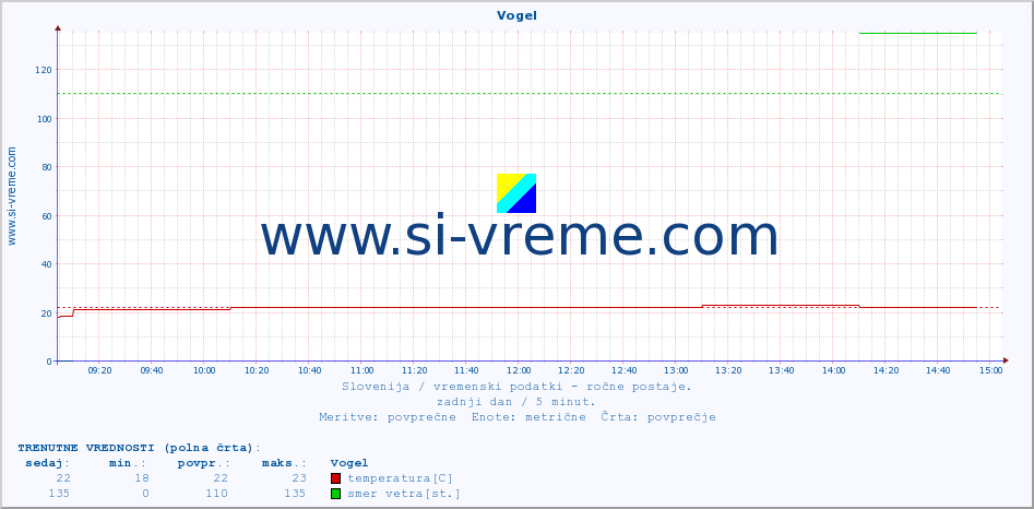 POVPREČJE :: Vogel :: temperatura | vlaga | smer vetra | hitrost vetra | sunki vetra | tlak | padavine | temp. rosišča :: zadnji dan / 5 minut.