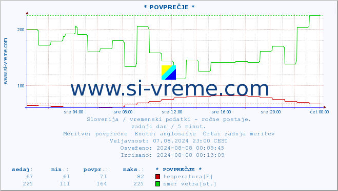 POVPREČJE :: * POVPREČJE * :: temperatura | vlaga | smer vetra | hitrost vetra | sunki vetra | tlak | padavine | temp. rosišča :: zadnji dan / 5 minut.