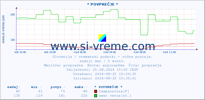 POVPREČJE :: * POVPREČJE * :: temperatura | vlaga | smer vetra | hitrost vetra | sunki vetra | tlak | padavine | temp. rosišča :: zadnji dan / 5 minut.