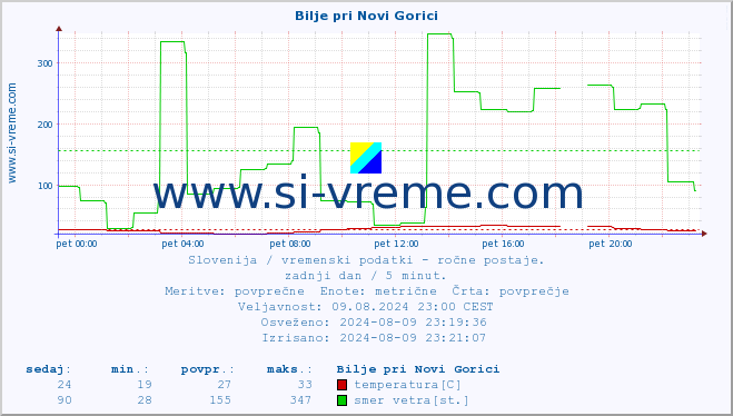 POVPREČJE :: Bilje pri Novi Gorici :: temperatura | vlaga | smer vetra | hitrost vetra | sunki vetra | tlak | padavine | temp. rosišča :: zadnji dan / 5 minut.