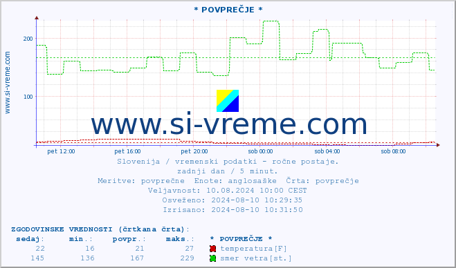 POVPREČJE :: * POVPREČJE * :: temperatura | vlaga | smer vetra | hitrost vetra | sunki vetra | tlak | padavine | temp. rosišča :: zadnji dan / 5 minut.