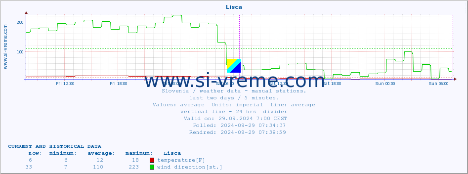  :: Lisca :: temperature | humidity | wind direction | wind speed | wind gusts | air pressure | precipitation | dew point :: last two days / 5 minutes.