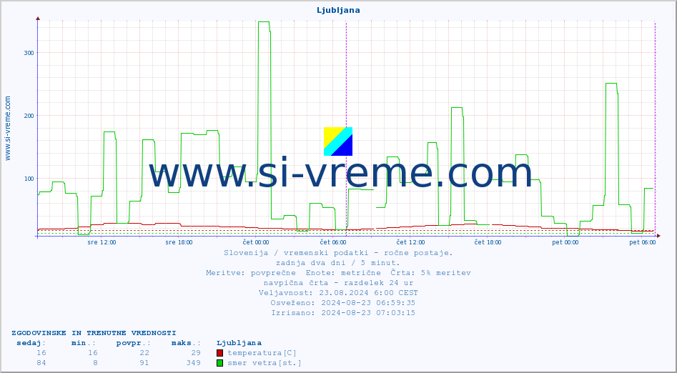 POVPREČJE :: Ljubljana :: temperatura | vlaga | smer vetra | hitrost vetra | sunki vetra | tlak | padavine | temp. rosišča :: zadnja dva dni / 5 minut.