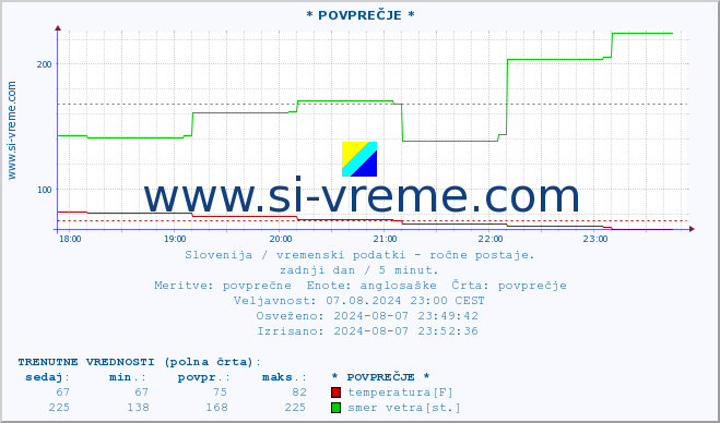 POVPREČJE :: * POVPREČJE * :: temperatura | vlaga | smer vetra | hitrost vetra | sunki vetra | tlak | padavine | temp. rosišča :: zadnji dan / 5 minut.