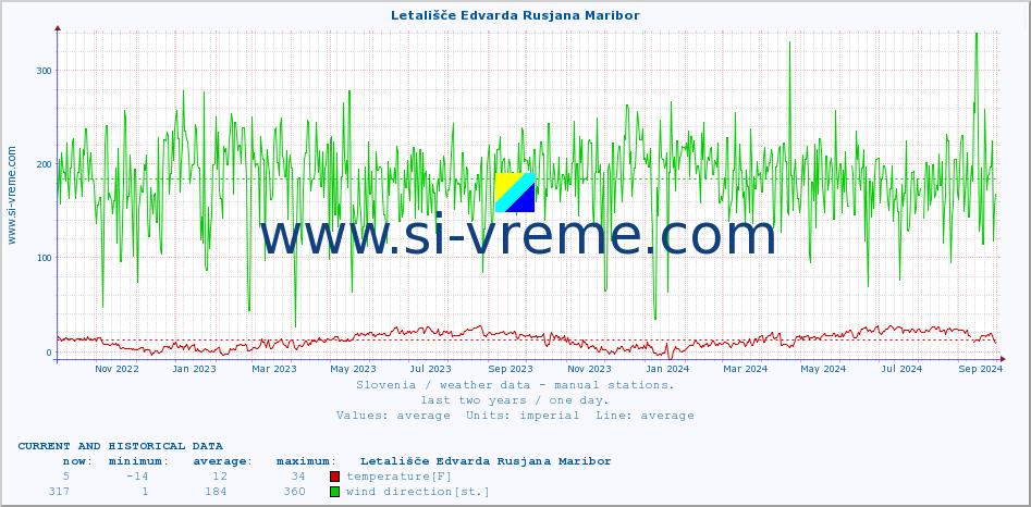  :: Letališče Edvarda Rusjana Maribor :: temperature | humidity | wind direction | wind speed | wind gusts | air pressure | precipitation | dew point :: last two years / one day.
