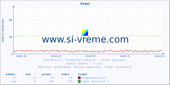 POVPREČJE :: Vogel :: temperatura | vlaga | smer vetra | hitrost vetra | sunki vetra | tlak | padavine | temp. rosišča :: zadnji mesec / 2 uri.