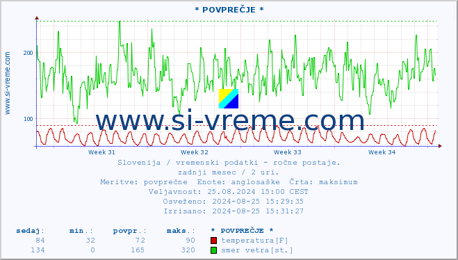 POVPREČJE :: * POVPREČJE * :: temperatura | vlaga | smer vetra | hitrost vetra | sunki vetra | tlak | padavine | temp. rosišča :: zadnji mesec / 2 uri.