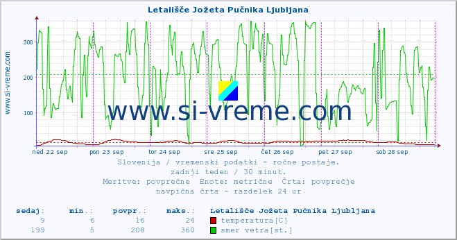 POVPREČJE :: Letališče Jožeta Pučnika Ljubljana :: temperatura | vlaga | smer vetra | hitrost vetra | sunki vetra | tlak | padavine | temp. rosišča :: zadnji teden / 30 minut.