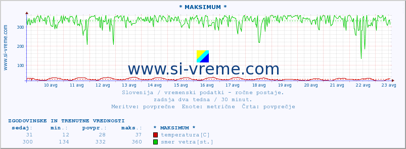 POVPREČJE :: * MAKSIMUM * :: temperatura | vlaga | smer vetra | hitrost vetra | sunki vetra | tlak | padavine | temp. rosišča :: zadnja dva tedna / 30 minut.