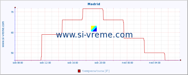 POVPREČJE :: Madrid :: temperatura | vlaga | hitrost vetra | sunki vetra | tlak | padavine | sneg :: zadnji dan / 5 minut.