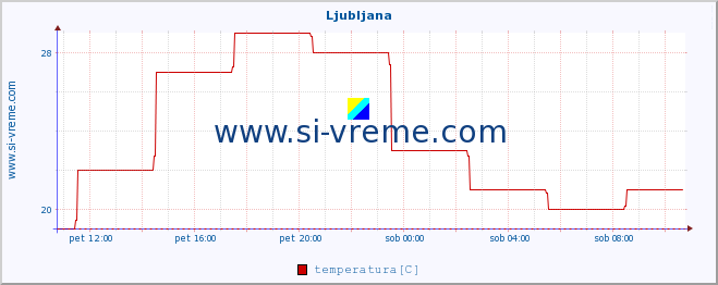 POVPREČJE :: Ljubljana :: temperatura | vlaga | hitrost vetra | sunki vetra | tlak | padavine | sneg :: zadnji dan / 5 minut.