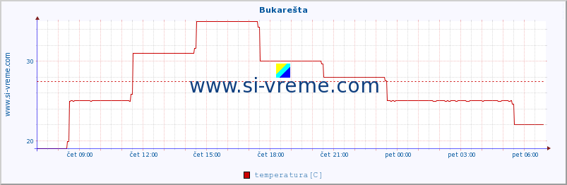 POVPREČJE :: Bukarešta :: temperatura | vlaga | hitrost vetra | sunki vetra | tlak | padavine | sneg :: zadnji dan / 5 minut.