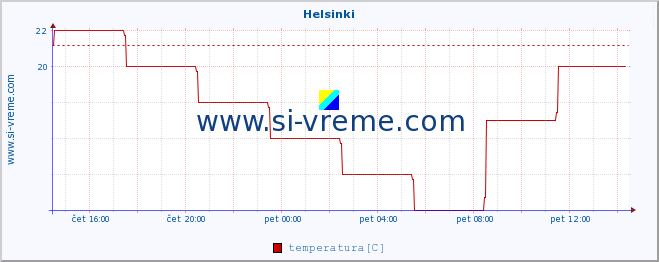 POVPREČJE :: Helsinki :: temperatura | vlaga | hitrost vetra | sunki vetra | tlak | padavine | sneg :: zadnji dan / 5 minut.