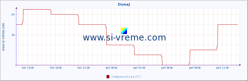 POVPREČJE :: Dunaj :: temperatura | vlaga | hitrost vetra | sunki vetra | tlak | padavine | sneg :: zadnji dan / 5 minut.