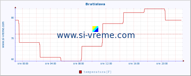 POVPREČJE :: Bratislava :: temperatura | vlaga | hitrost vetra | sunki vetra | tlak | padavine | sneg :: zadnji dan / 5 minut.