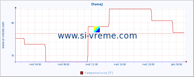 POVPREČJE :: Dunaj :: temperatura | vlaga | hitrost vetra | sunki vetra | tlak | padavine | sneg :: zadnji dan / 5 minut.