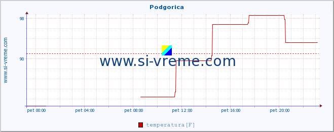 POVPREČJE :: Podgorica :: temperatura | vlaga | hitrost vetra | sunki vetra | tlak | padavine | sneg :: zadnji dan / 5 minut.