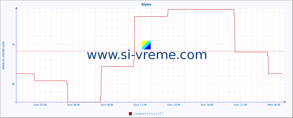  :: Kijev :: temperature | humidity | wind speed | wind gust | air pressure | precipitation | snow height :: last day / 5 minutes.