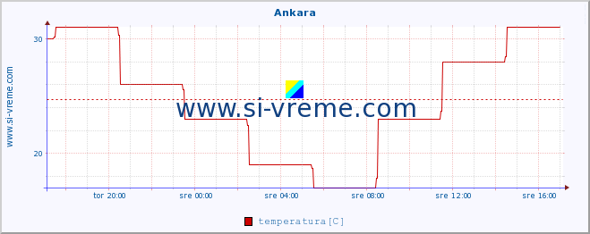 POVPREČJE :: Ankara :: temperatura | vlaga | hitrost vetra | sunki vetra | tlak | padavine | sneg :: zadnji dan / 5 minut.