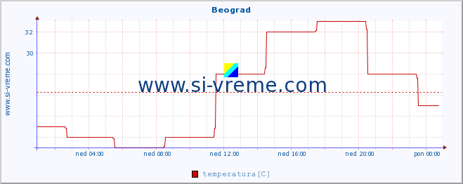 POVPREČJE :: Beograd :: temperatura | vlaga | hitrost vetra | sunki vetra | tlak | padavine | sneg :: zadnji dan / 5 minut.