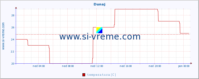 POVPREČJE :: Dunaj :: temperatura | vlaga | hitrost vetra | sunki vetra | tlak | padavine | sneg :: zadnji dan / 5 minut.