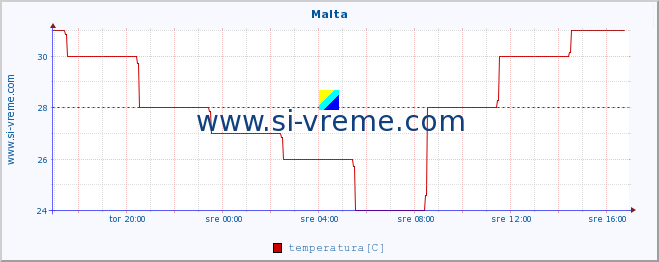 POVPREČJE :: Malta :: temperatura | vlaga | hitrost vetra | sunki vetra | tlak | padavine | sneg :: zadnji dan / 5 minut.