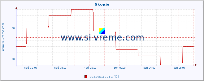 POVPREČJE :: Skopje :: temperatura | vlaga | hitrost vetra | sunki vetra | tlak | padavine | sneg :: zadnji dan / 5 minut.
