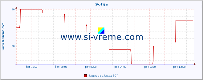 POVPREČJE :: Sofija :: temperatura | vlaga | hitrost vetra | sunki vetra | tlak | padavine | sneg :: zadnji dan / 5 minut.