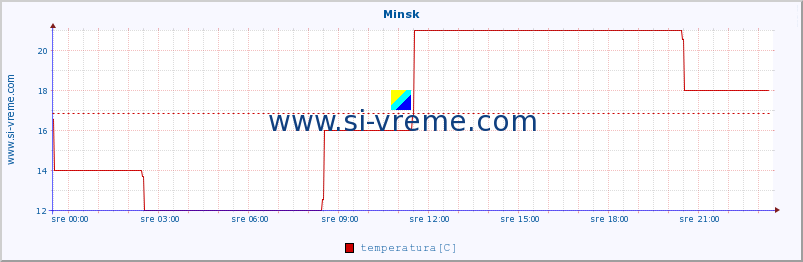 POVPREČJE :: Minsk :: temperatura | vlaga | hitrost vetra | sunki vetra | tlak | padavine | sneg :: zadnji dan / 5 minut.