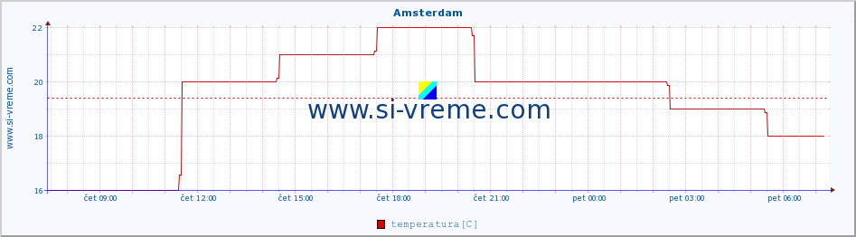 POVPREČJE :: Amsterdam :: temperatura | vlaga | hitrost vetra | sunki vetra | tlak | padavine | sneg :: zadnji dan / 5 minut.