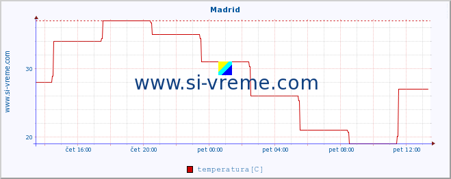 POVPREČJE :: Madrid :: temperatura | vlaga | hitrost vetra | sunki vetra | tlak | padavine | sneg :: zadnji dan / 5 minut.