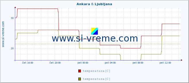 POVPREČJE :: Ankara & Ljubljana :: temperatura | vlaga | hitrost vetra | sunki vetra | tlak | padavine | sneg :: zadnji dan / 5 minut.