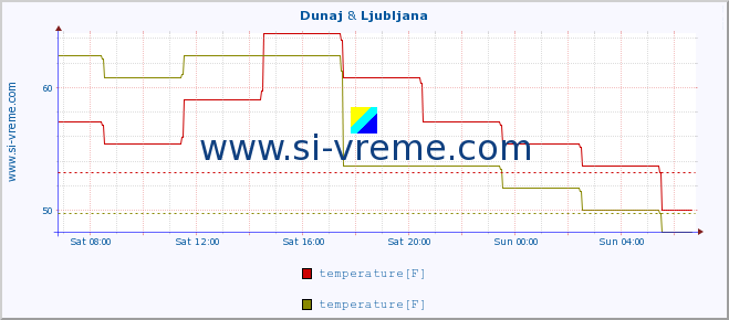  :: Dunaj & Ljubljana :: temperature | humidity | wind speed | wind gust | air pressure | precipitation | snow height :: last day / 5 minutes.