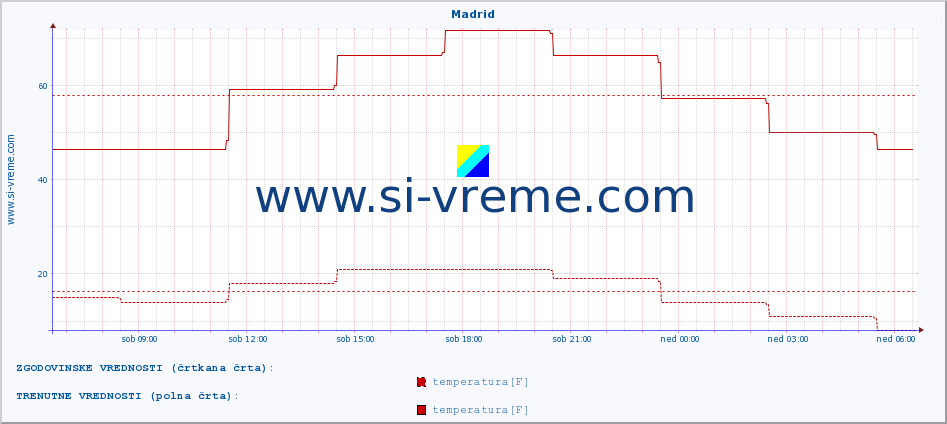 POVPREČJE :: Madrid :: temperatura | vlaga | hitrost vetra | sunki vetra | tlak | padavine | sneg :: zadnji dan / 5 minut.