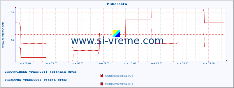 POVPREČJE :: Bukarešta :: temperatura | vlaga | hitrost vetra | sunki vetra | tlak | padavine | sneg :: zadnji dan / 5 minut.