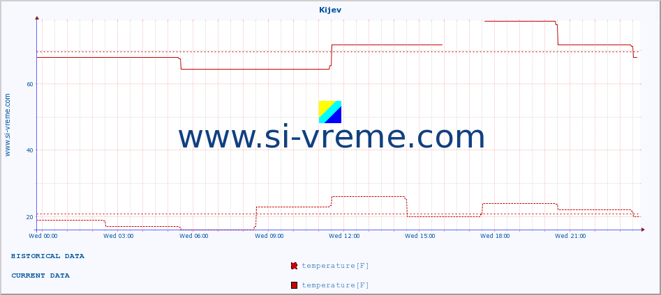  :: Kijev :: temperature | humidity | wind speed | wind gust | air pressure | precipitation | snow height :: last day / 5 minutes.