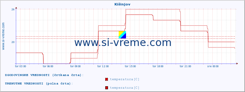 POVPREČJE :: Kišinjov :: temperatura | vlaga | hitrost vetra | sunki vetra | tlak | padavine | sneg :: zadnji dan / 5 minut.