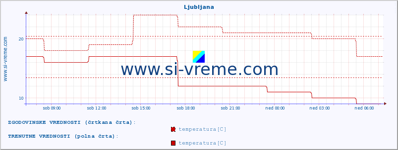 POVPREČJE :: Ljubljana :: temperatura | vlaga | hitrost vetra | sunki vetra | tlak | padavine | sneg :: zadnji dan / 5 minut.