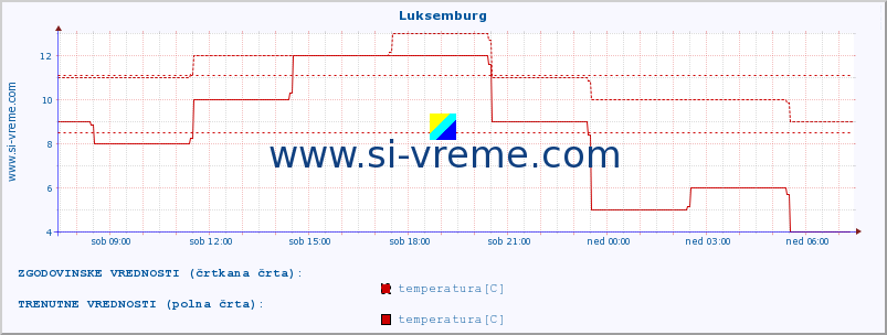 POVPREČJE :: Luksemburg :: temperatura | vlaga | hitrost vetra | sunki vetra | tlak | padavine | sneg :: zadnji dan / 5 minut.