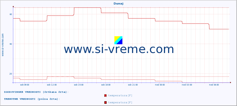 POVPREČJE :: Dunaj :: temperatura | vlaga | hitrost vetra | sunki vetra | tlak | padavine | sneg :: zadnji dan / 5 minut.