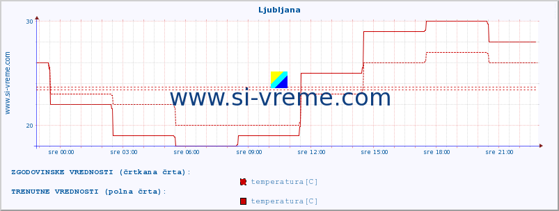 POVPREČJE :: Ljubljana :: temperatura | vlaga | hitrost vetra | sunki vetra | tlak | padavine | sneg :: zadnji dan / 5 minut.