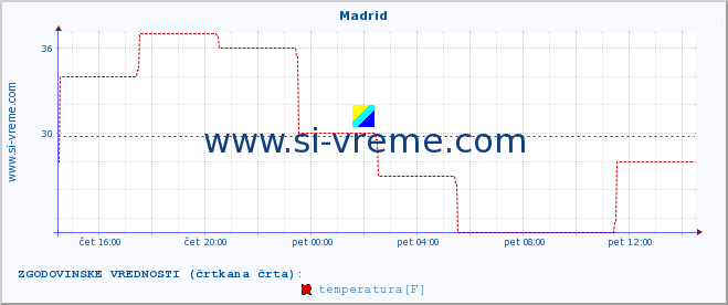 POVPREČJE :: Madrid :: temperatura | vlaga | hitrost vetra | sunki vetra | tlak | padavine | sneg :: zadnji dan / 5 minut.