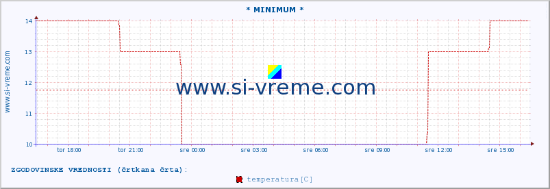 POVPREČJE :: * MINIMUM * :: temperatura | vlaga | hitrost vetra | sunki vetra | tlak | padavine | sneg :: zadnji dan / 5 minut.