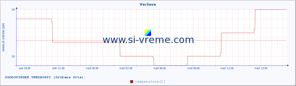 POVPREČJE :: Varšava :: temperatura | vlaga | hitrost vetra | sunki vetra | tlak | padavine | sneg :: zadnji dan / 5 minut.