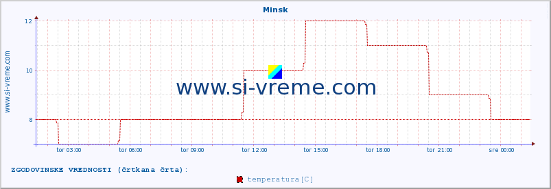 POVPREČJE :: Minsk :: temperatura | vlaga | hitrost vetra | sunki vetra | tlak | padavine | sneg :: zadnji dan / 5 minut.