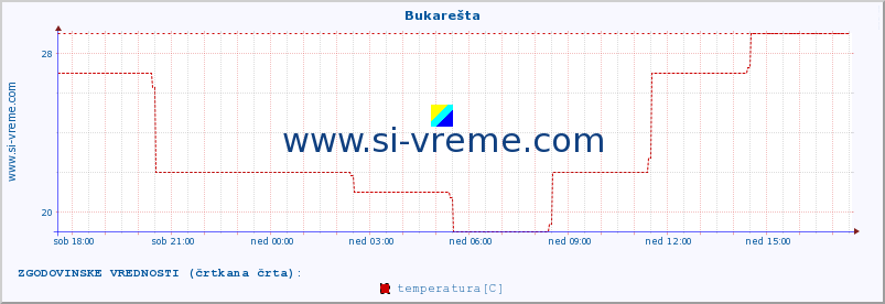 POVPREČJE :: Bukarešta :: temperatura | vlaga | hitrost vetra | sunki vetra | tlak | padavine | sneg :: zadnji dan / 5 minut.