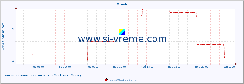 POVPREČJE :: Minsk :: temperatura | vlaga | hitrost vetra | sunki vetra | tlak | padavine | sneg :: zadnji dan / 5 minut.