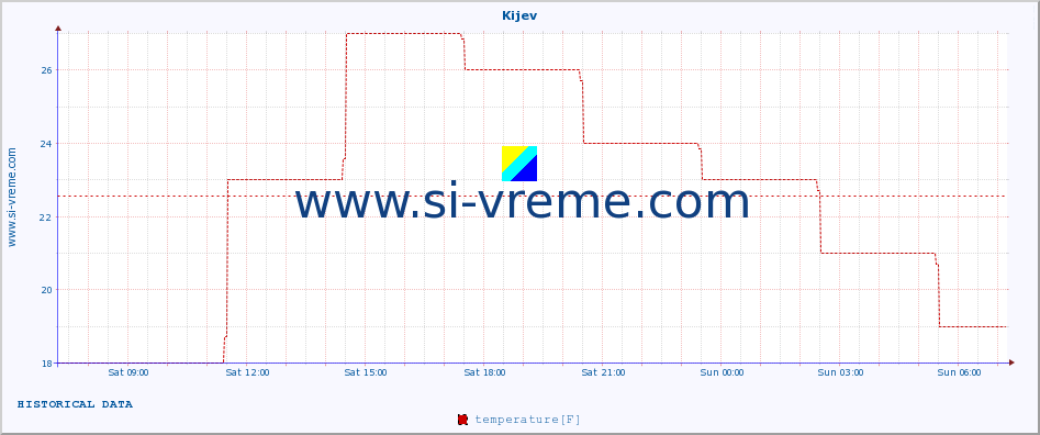  :: Kijev :: temperature | humidity | wind speed | wind gust | air pressure | precipitation | snow height :: last day / 5 minutes.