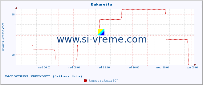 POVPREČJE :: Bukarešta :: temperatura | vlaga | hitrost vetra | sunki vetra | tlak | padavine | sneg :: zadnji dan / 5 minut.